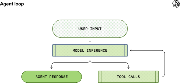 Agent loop: user input enters model inference, which leads to an agent response or tool calls that return to model inference.